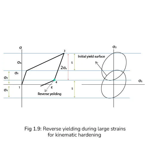 Reverse yielding during large strains for kinematic hardening