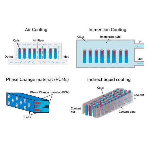 Immersion cooling - Battery management system