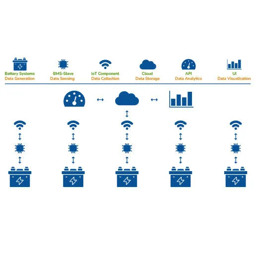 Cloud based Battery Management system