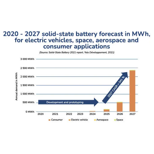 Forecast of solid state battery 2020-2027