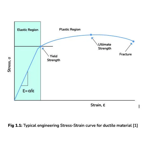 Typical engineering Stress-Strain curve for ductile material