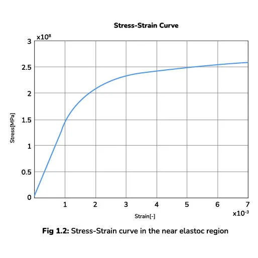 Stress-Strain curve in the near elastic region