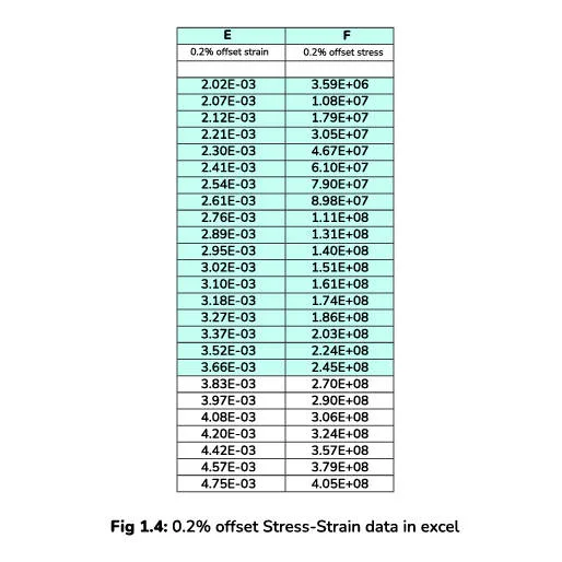 0.2% offset Stress-Strain data in excel