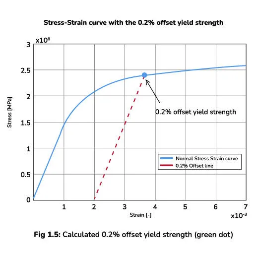 Calculated 0.2% offset yield strength (green dot)