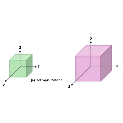 Isotropic materials