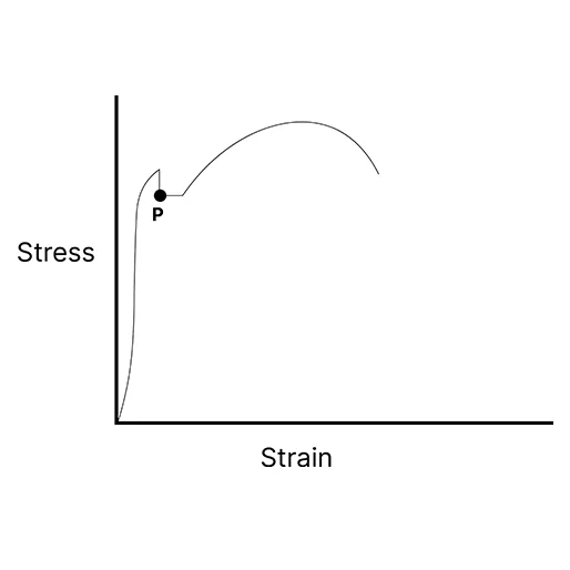 stress-strain graph