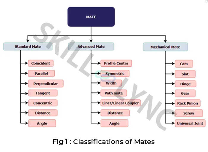 Classifications of Mates in Solidworks Assembly