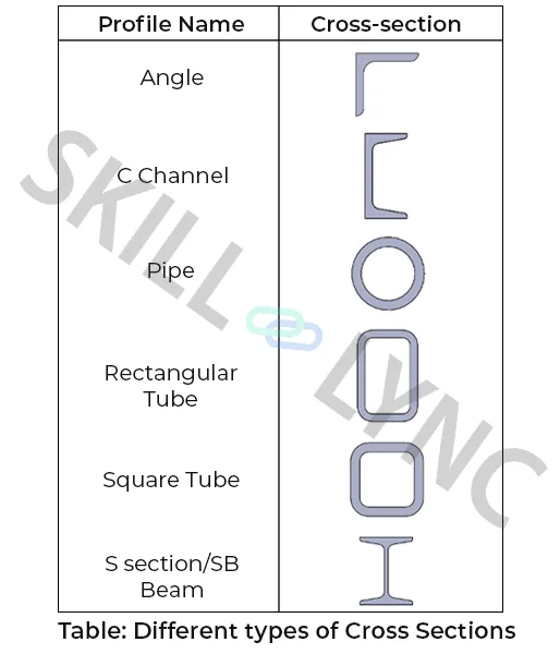 Different types of Cross Sections