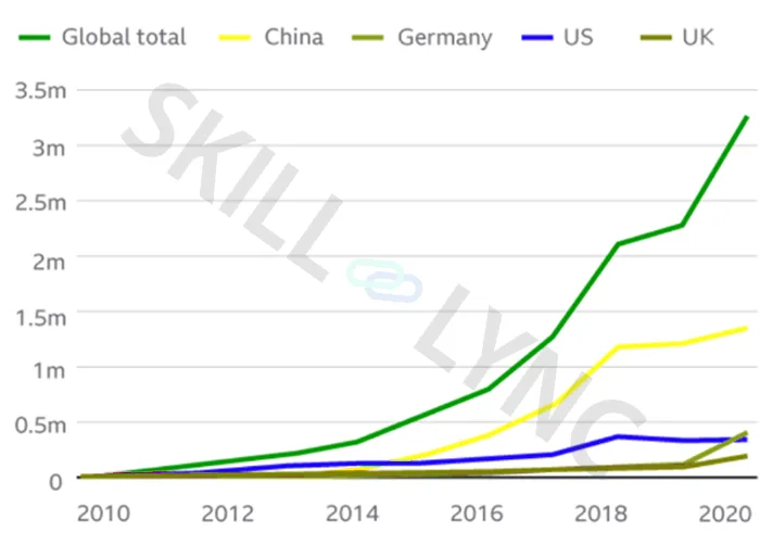 Evolution of the Electric Vehicle Market ev-volumes