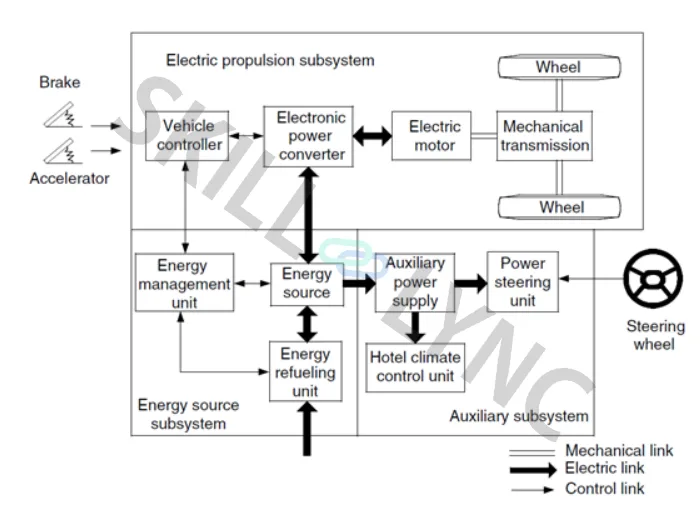 Design of an Electric Vehicle