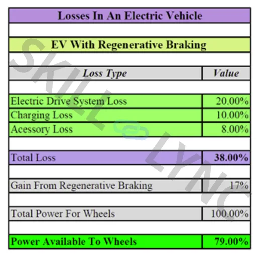 Losses In An Electric Vehicle Vs. IC Engine Vehicle