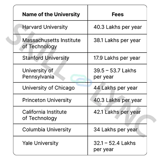 List of Universities in the USA for MS