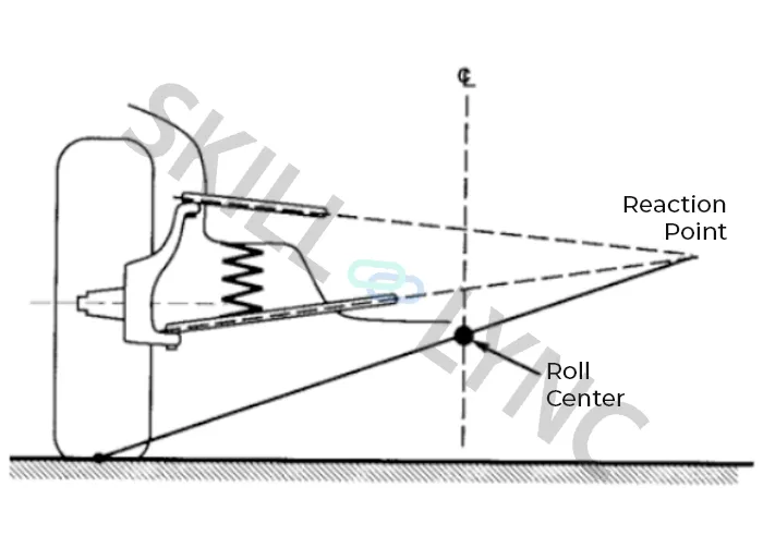 During Positive Swing arm Geometry