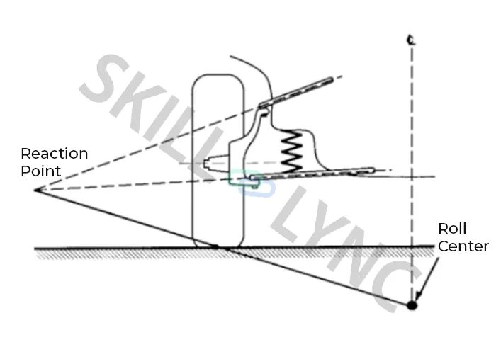 During Negative Swing arm Geometry