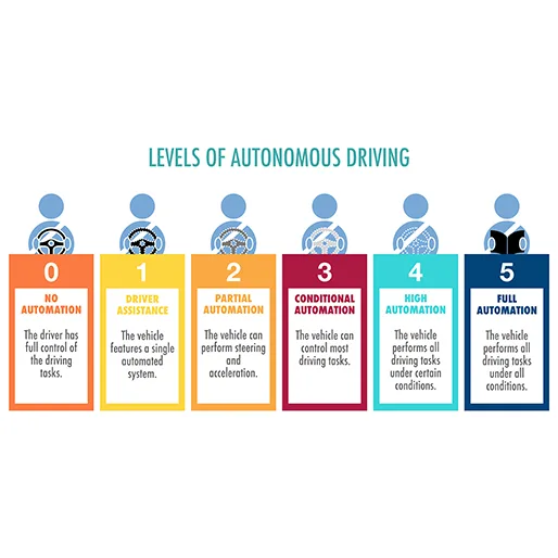 Driverless Automobiles