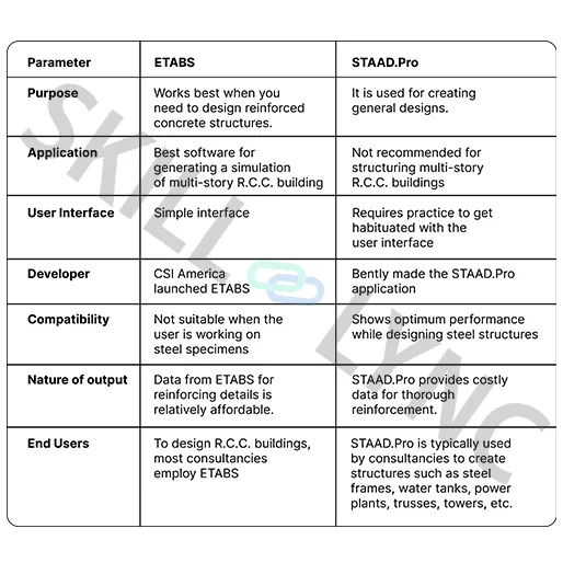 STAAD.Pro vs ETABS