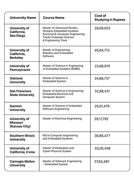 Universities in USA for MS in Embedded Systems