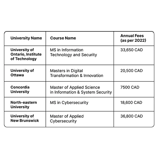 MS in Cybersecurity with Annual fees