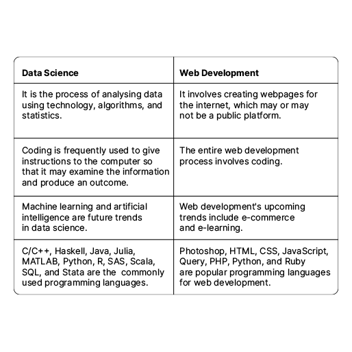 Differences Between Data Science and Web Development?