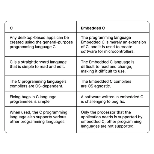 key differences between c and embedded c
