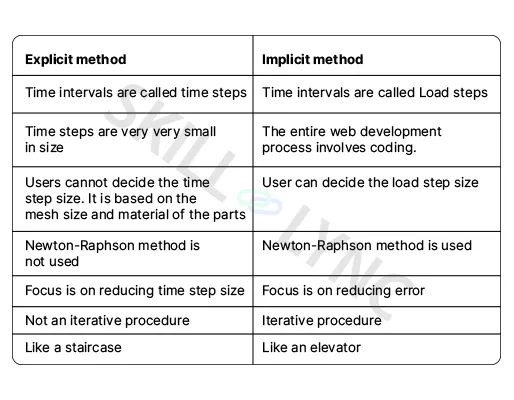 Explicit vs implicit method